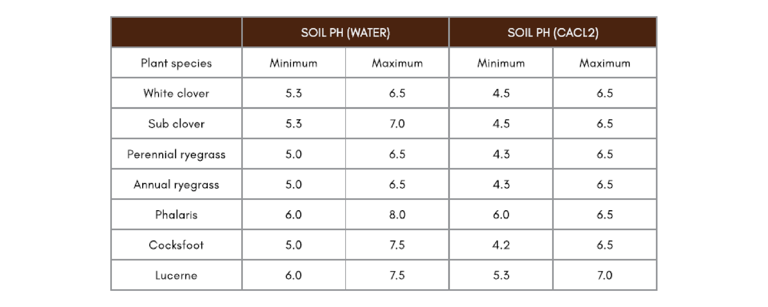 Table A1-1: pH tolerance of common pasture species (31)