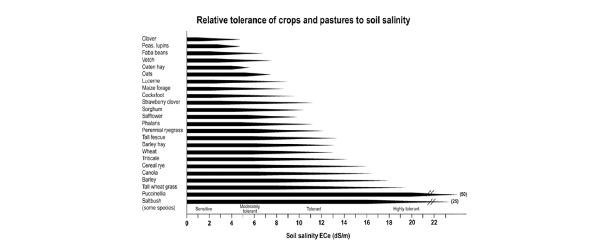 Figure A1-3: Relative tolerance of crops and pastures to soil salinity (36)